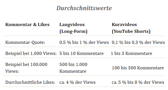Kommentare und Likes