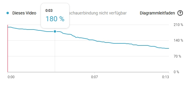 Die Zuschauerbindung