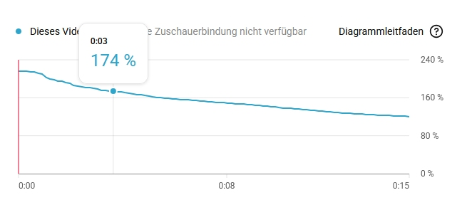 Die Zuschauerbindung