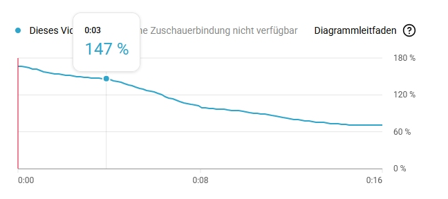 Die Zuschauerbindung
